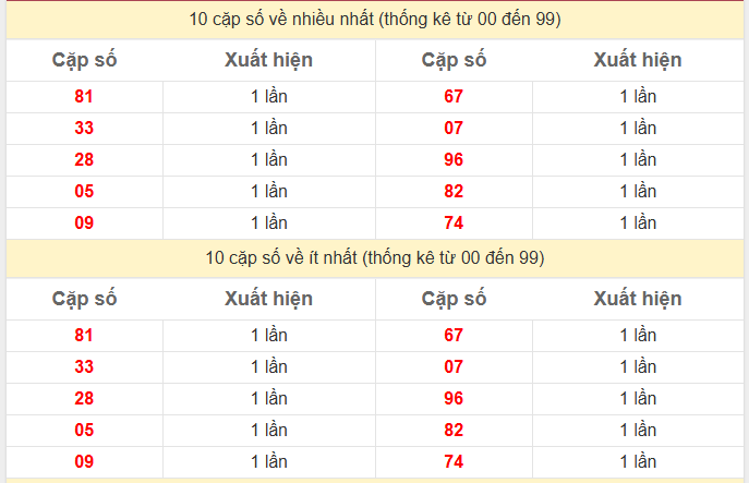 Thống kê 2 số cuối giải đặc biệt KQXS An Giang