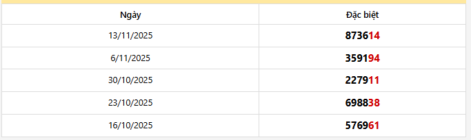 Thống kê giải đặc biệt An Giang trong 5 kỳ quay