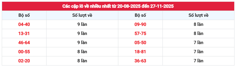 Thống kê cặp loto về nhiều nhất XS Quảng Trị thứ 5 ngày 27/11
