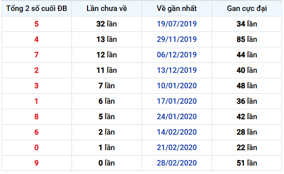 Thống kê tổng 2 số cuối giải đặc biệt XSTV lâu chưa về ngày 7/11/2025