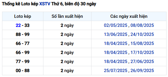 Thống kê lô kép XS Trà Vinh hôm nay ngày 7/11