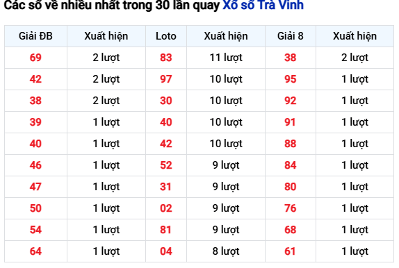 Thống kê các số về nhiều nhất trong 30 lần quay Xổ số Trà Vinh hôm nay