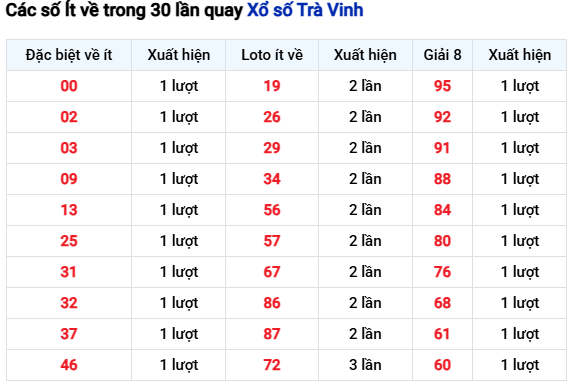 Thống kê các số về ít nhất trong 30 lần quay XSTV ngày 5/12/2025