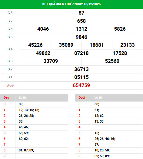 Dự đoán XSLA ngày 20/12/2025 thứ 7 hôm nay chuẩn xác Dự đoán XSLA ngày 20/12/2025 thứ 7 hôm nay chuẩn xác