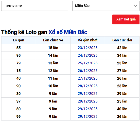 Thống kê lô gan XSMB ngày 10/1 hôm nay siêu chuẩn
