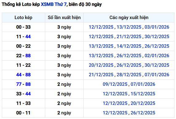 Thống kê lô kép XSMB ngày 10 tháng 1 thứ 7 chính xác nhất
