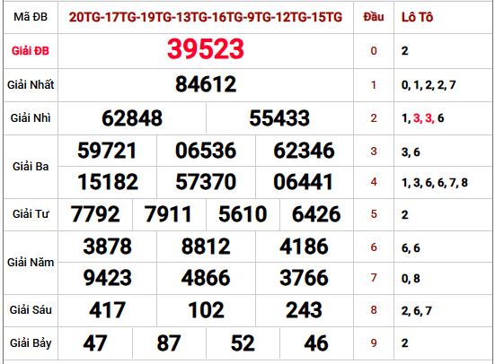 Phân tích kết quả XSMB kỳ mở thưởng gần nhất