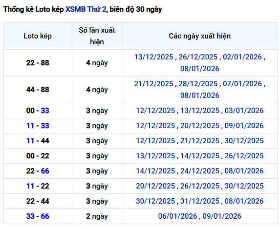 Thống kê cặp lô kép XSMB thứ 2 hôm nay ngày 12/1 miễn phí