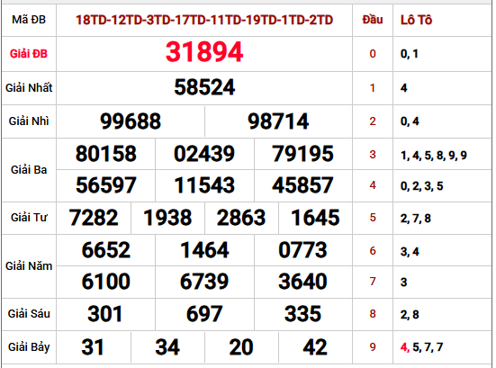 Phân tích kết quả XSMB kỳ mở thưởng gần nhất