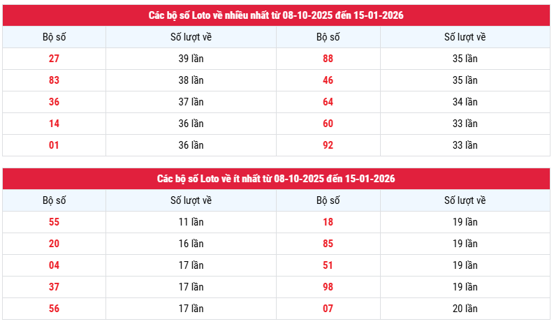 Thống kê tần suất loto xổ số Miền Bắc ngày 15/1/2026 miễn phí