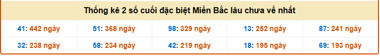 Thống kê giải đặc biệt XS Miền Bắc lâu chưa về ngày 15/1