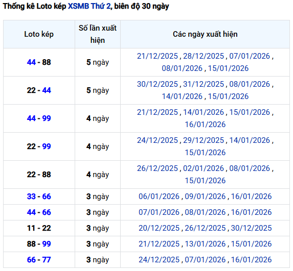 Thống kê lô kép XS Miền Bắc thứ 2 ngày 19/1 miễn phí