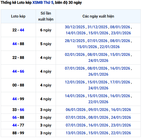 Thống kê lô kép XSMB hôm nay thứ 5 miễn phí