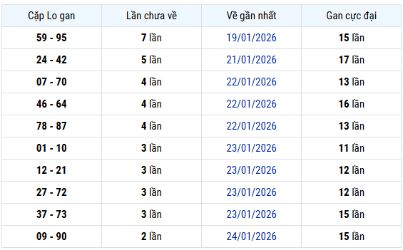 Thống kê cặp lô khan xổ số Miền Bắc ngày 29 tháng 1 chi tiết