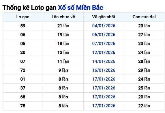Phân tích , thống kê kết quả xổ số Miền Bắc ngày 28/1/2026