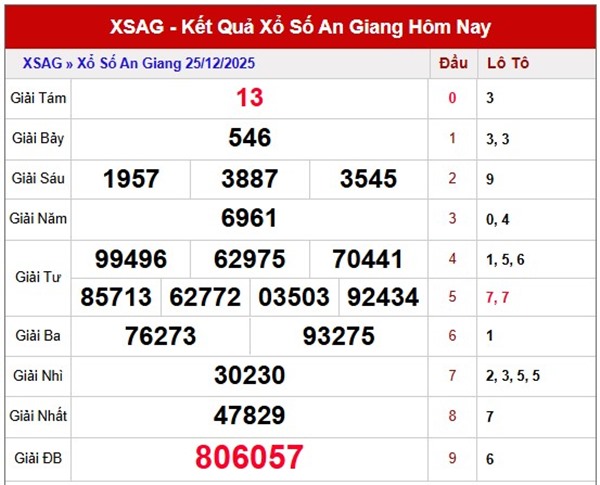Tham khảo An Giang ngày 1/1/2026 dự đoán XSAG miễn phí