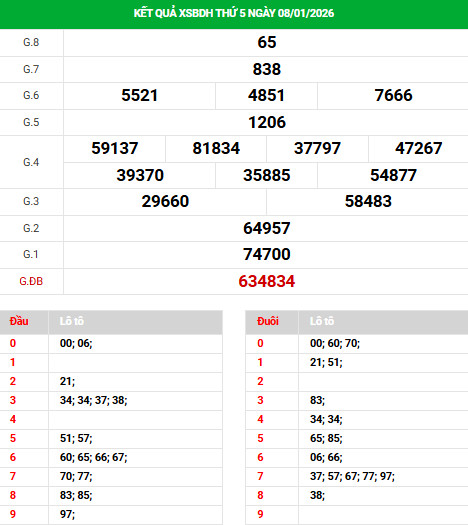 Dự đoán xổ số Bình Định ngày 15/1/2026 chính xác