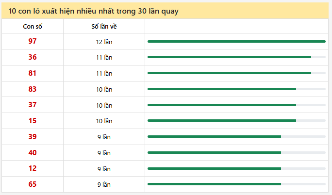 - Thống kê 10 con lô xuất hiện nhiều nhất trong 30 lần quay ngày 7/2/2026