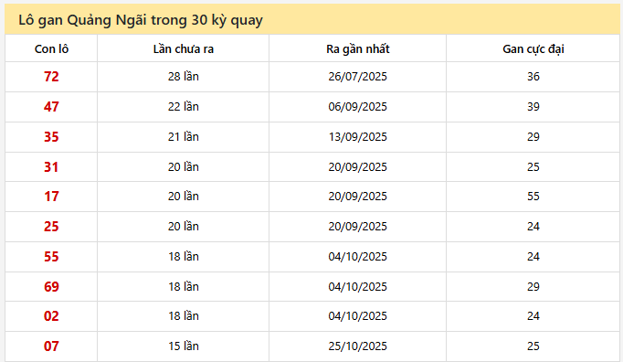 - Lô gan Quảng Ngãi trong 30 kỳ quay ngày 7/2/2026