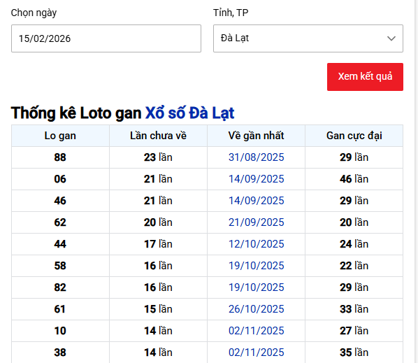 - Thống kê Loto gan Xổ số Đà Lạt ngày 15/2/2026