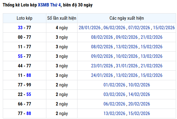 Thống kê lô kép XSMB hôm nay ngày 25/2/2026