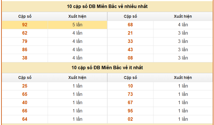 Thống kê giải đặc biệt xổ số Miền Bắc hôm nay ngày 25 tháng 2 miễn phí