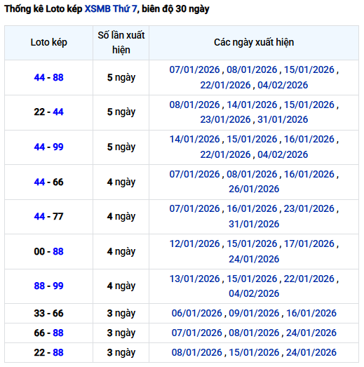 Thống kê lô kép XSMB ngày 7 tháng 2 năm 2026