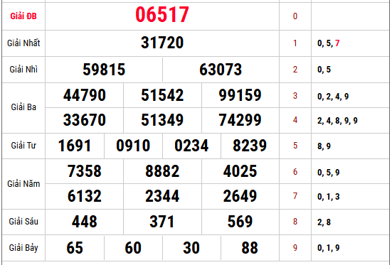 Phân tích kết quả XSMB kỳ mở thưởng gần nhất