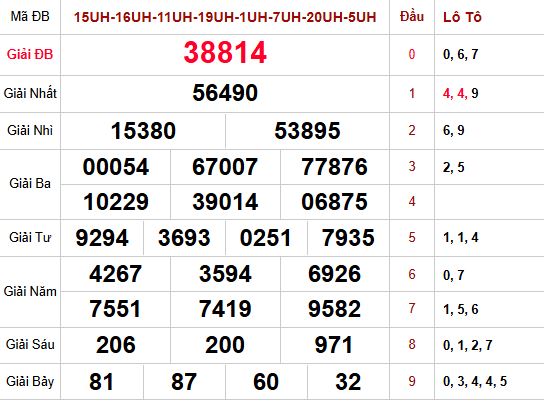 Kết quả xổ số miền bắc trong lần mở thưởng trước