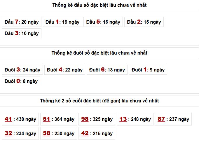 Thống kê đầu – đuôi và các cặp số đặc biệt gan lâu ngày XSMB ngày 5/2/2026
