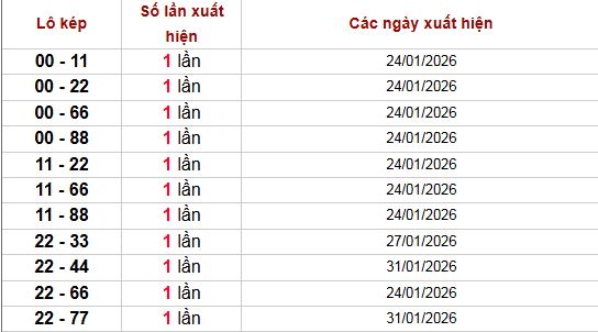 Thống kê lô kép XSMB ngày 5/2/2026