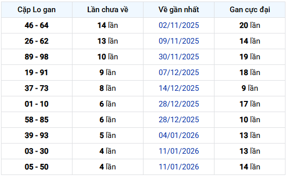 - Thống kê cặp lô gan XSDL ngày 15/2/2026