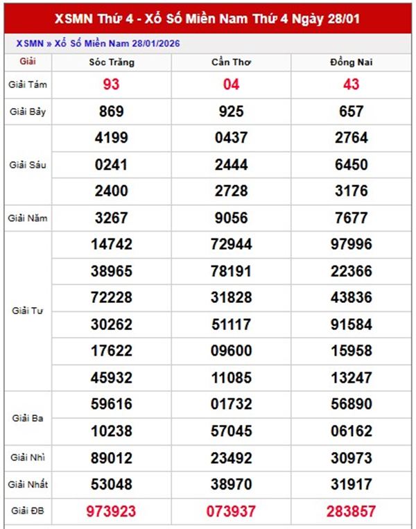 Dự đoán XSMN 04/02/2026 - Soi cầu Miền Nam thứ 4 miễn phí