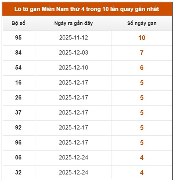 Dự đoán XSMN 04/02/2026 - Soi cầu Miền Nam thứ 4 miễn phí