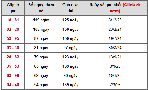 - Bảng cặp số lô gan XSGL ngày 27/3/2026