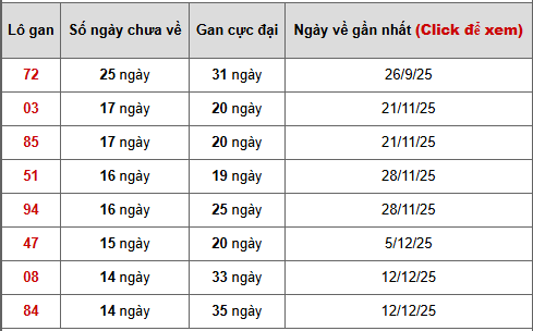- Bảng thống kê lô gan Gia Lai ngày 27/3/2026