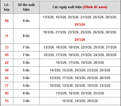- Bảng thống kê lô kép Miền Bắc ngày 2/4/2026