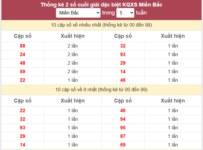 - Thống kê 2 số cuối giải đặc biệt KQXS Miền Bắc ngày 2/4/2026
