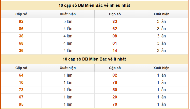 Thống kê giải đặc biệt XS Miền bắc hôm nay ngày 11/3 miễn phí