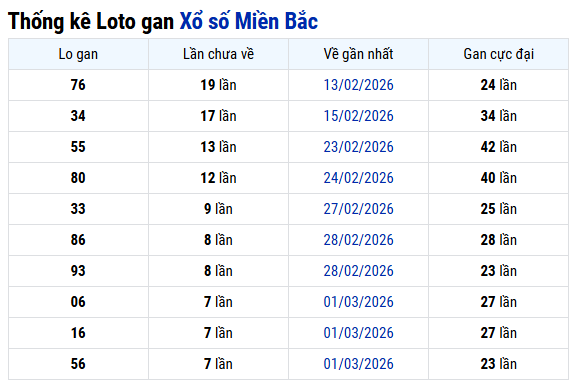 Thống kê lô gan XSMB hôm nay ngày 11/3/2026 chính xác