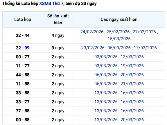 Thống kê lô kép XSMB hôm nay ngày 28/3 chuẩn xác