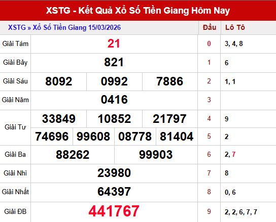 Kết quả xổ số tiền giang ngày 15/3/2026