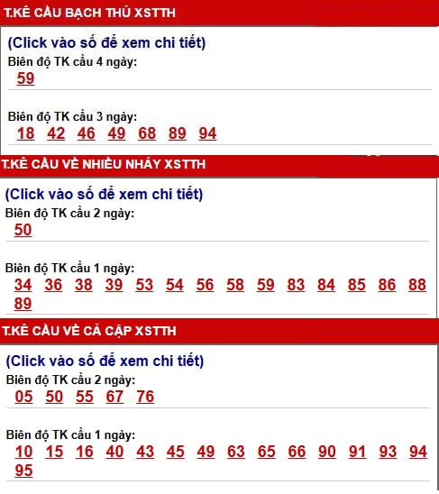 Thống kê cầu XS Thừa Thiên Huế ngày 15/3/2026