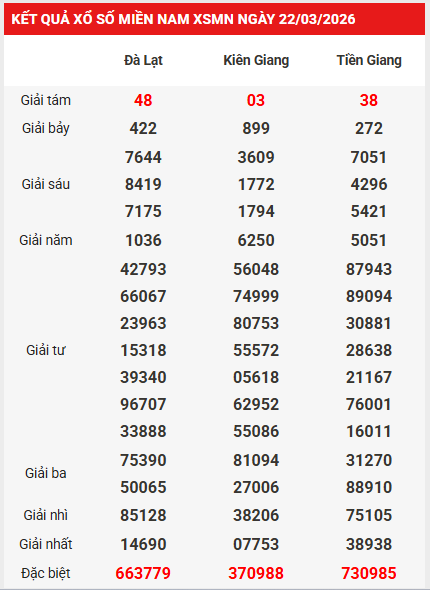 Dự đoán XSMN 29/3/2026 - Dự đoán Miền Nam chủ nhật chính xác