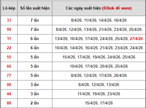 - Bảng thống kê lô kép Miền Bắc ngày 1/5/2026