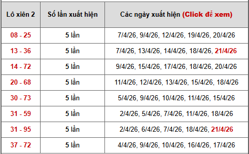 Bảng thống kê xiên 2 lô xiên Miền Bắc ngày 25/4/2026