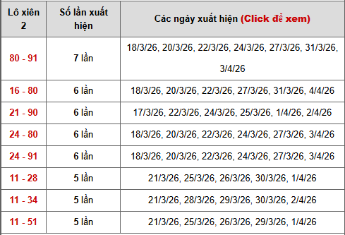 - Bảng thống kê xiên 2 lô xiên Miền Bắc ngày 9/4/2026