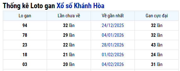 Thống kê XS Khánh Hòa 19/04/2026 