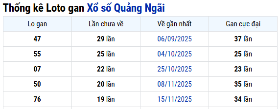 Thống kê Quảng Ngãi ngày 04/04/2026