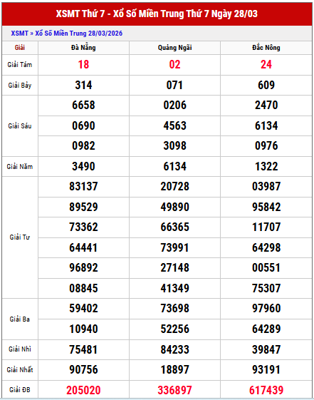 Tham khảo kết quả XS Miền Trung thứ 7 tuần trước